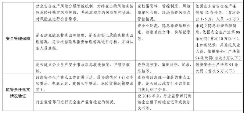 【頭條】注意！山東安全生產(chǎn)巡查啟動(dòng)，5月底前巡查8市（附巡查事項(xiàng)）