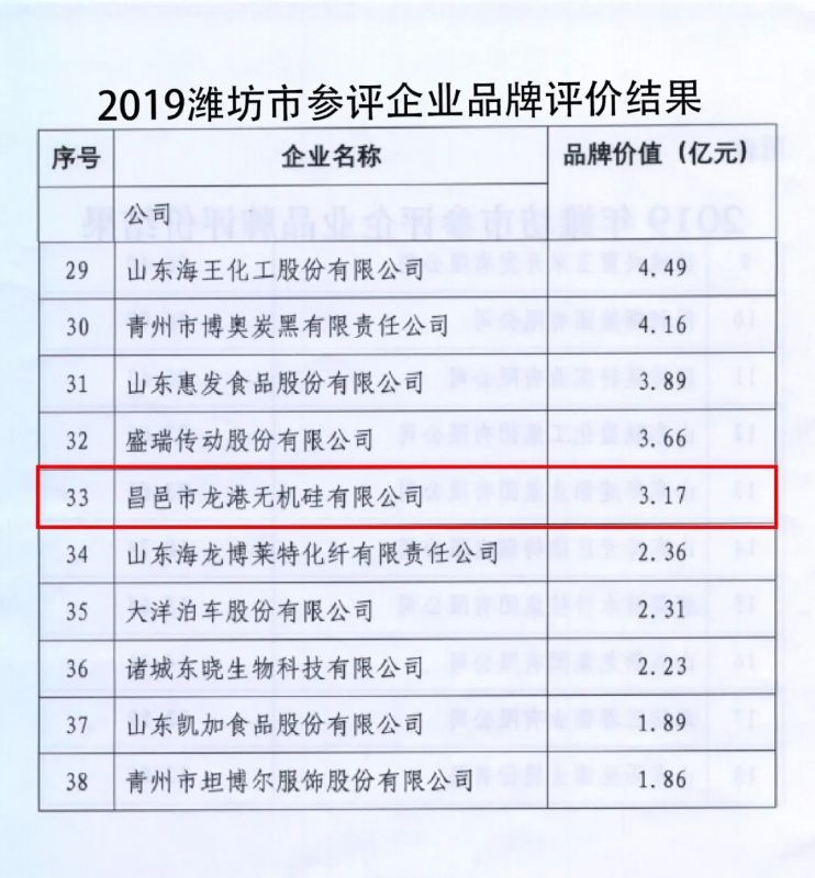 龍港硅業(yè)成功入選“山東省制造業(yè)高端品牌培育企業(yè)”！
